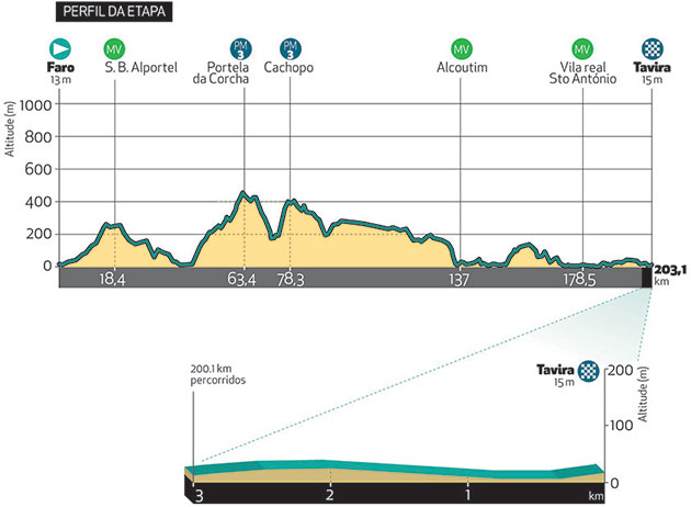 Stage 3 profile